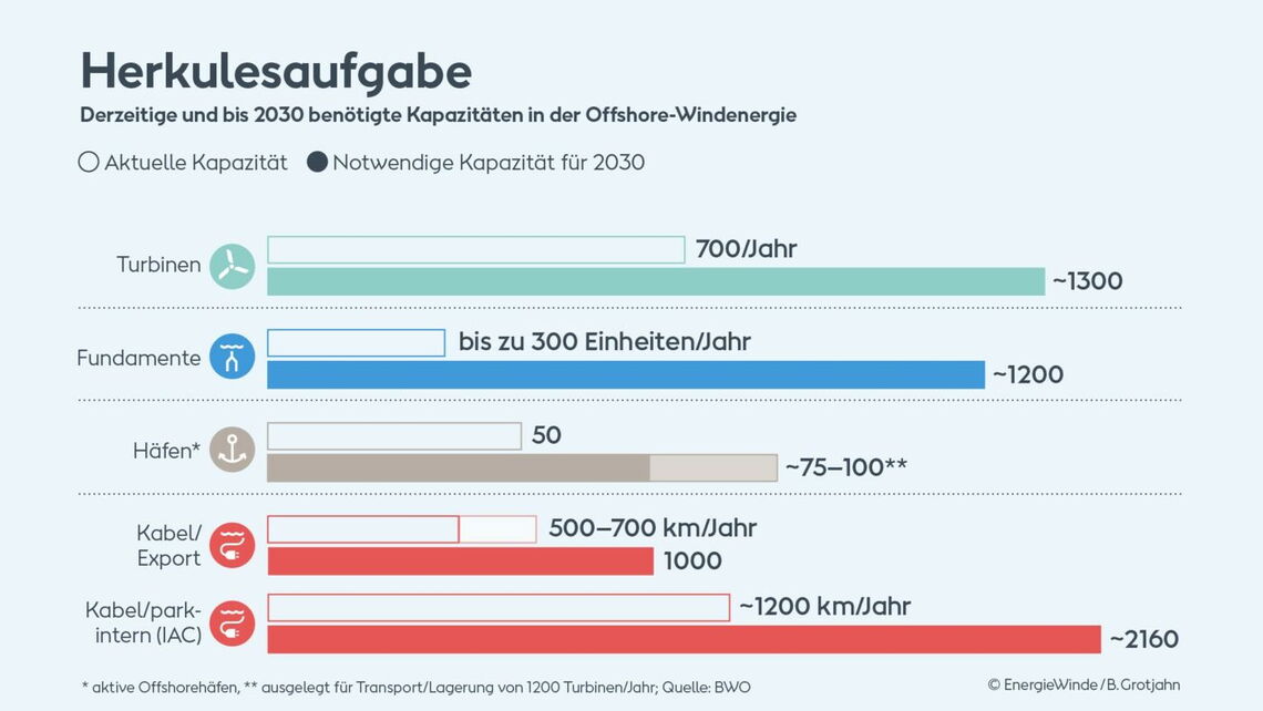 Der Offshore-Wind-Ausbau ist eine Herkulesaufgabe: Die Infografik zeigt, in welchen Bereichen die Lieferkette um welche Größenordnung erweitert werden muss. Infografik: Benedikt Grotjahn